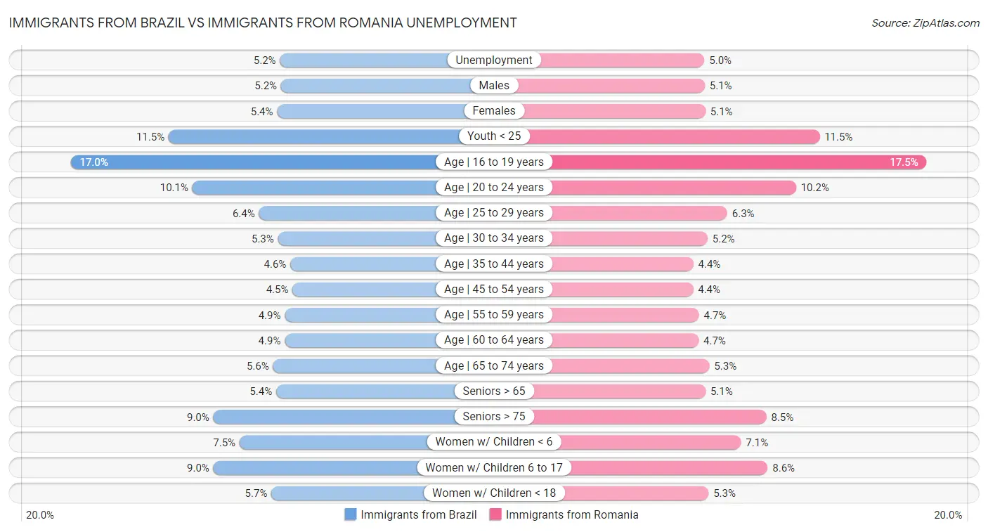 Immigrants from Brazil vs Immigrants from Romania Unemployment
