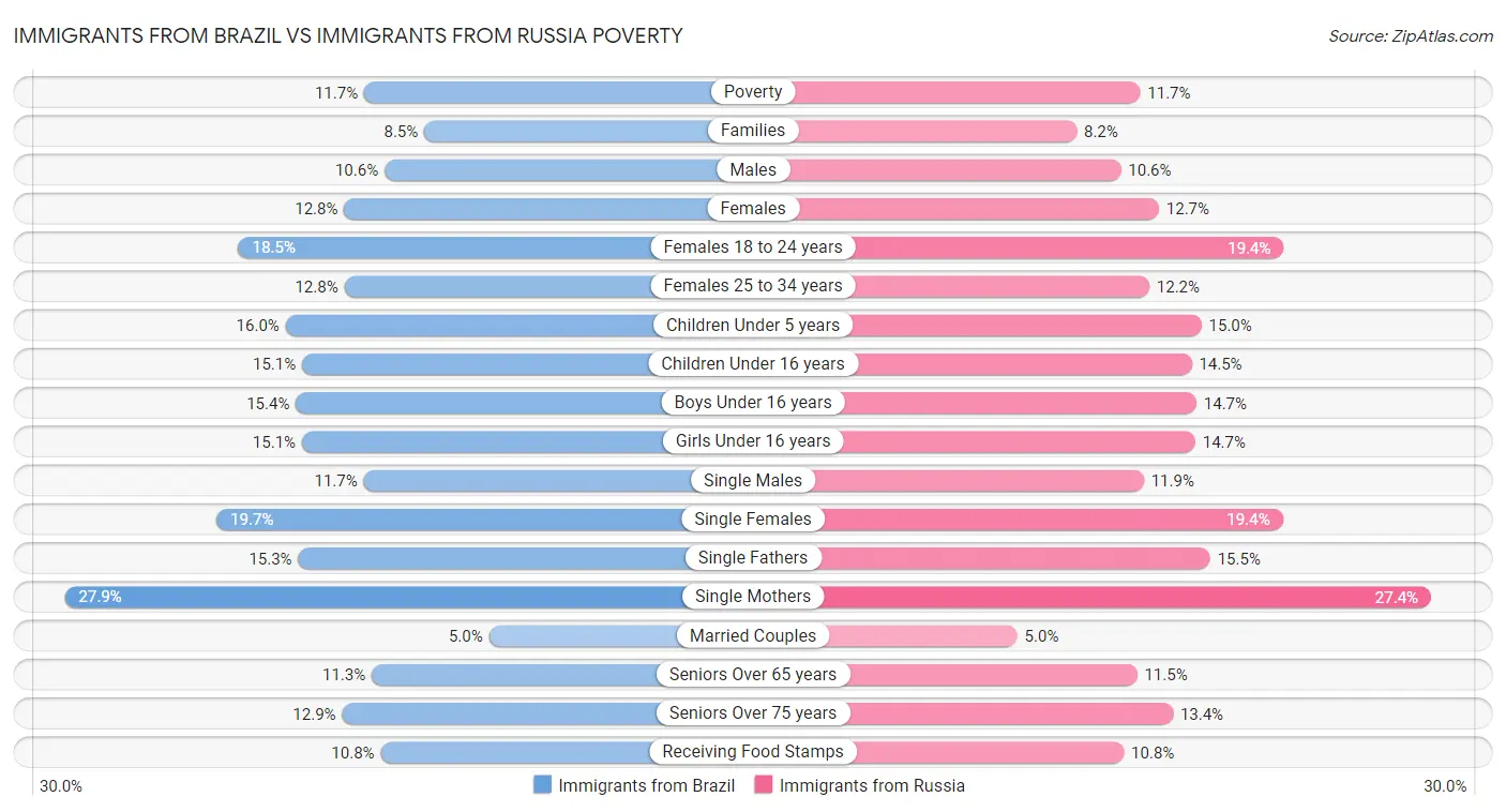 Immigrants from Brazil vs Immigrants from Russia Poverty