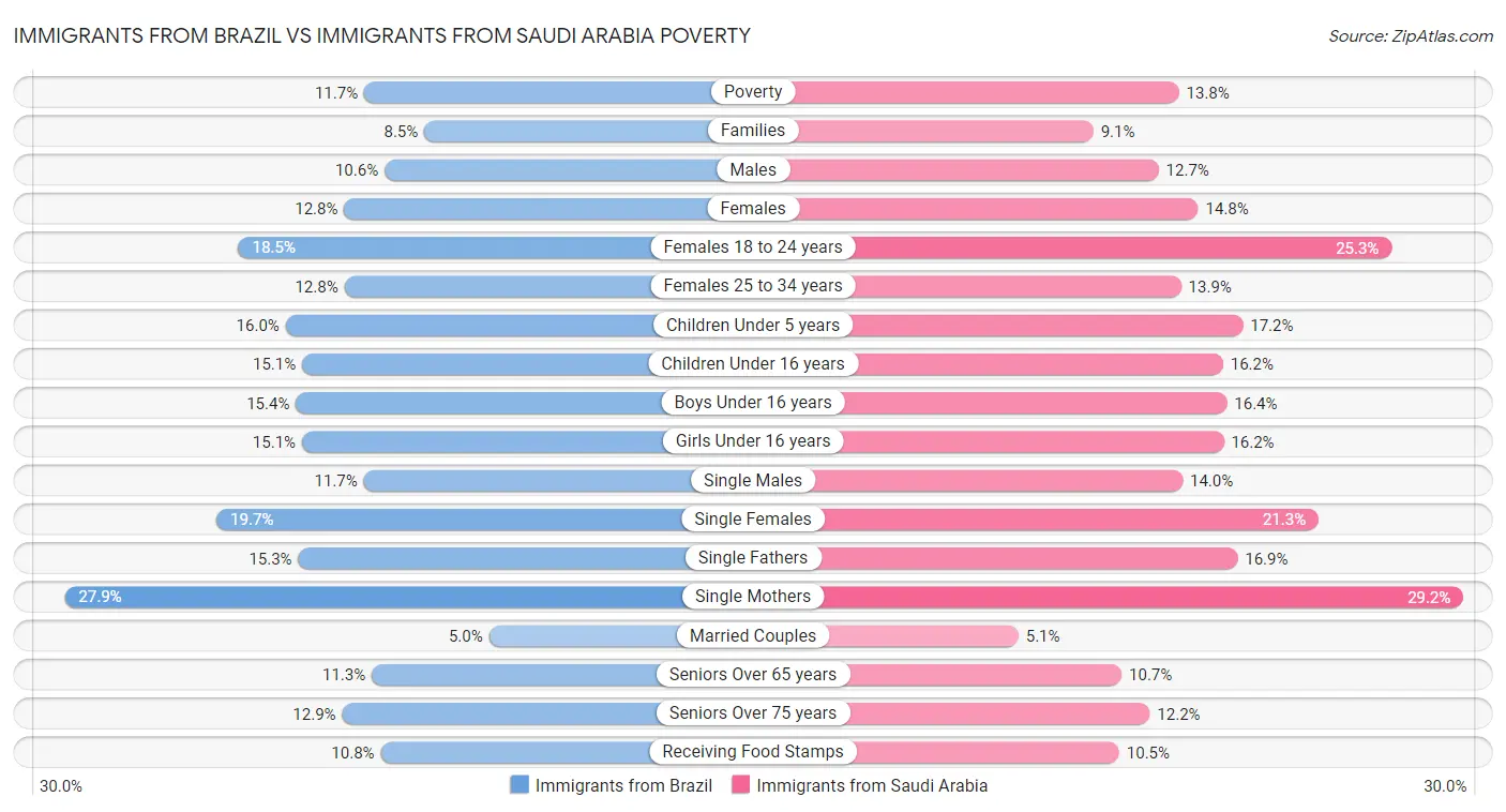 Immigrants from Brazil vs Immigrants from Saudi Arabia Poverty