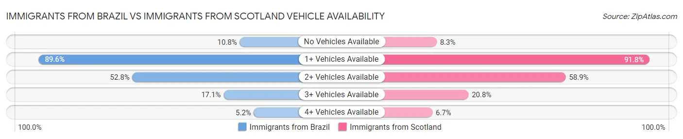 Immigrants from Brazil vs Immigrants from Scotland Vehicle Availability