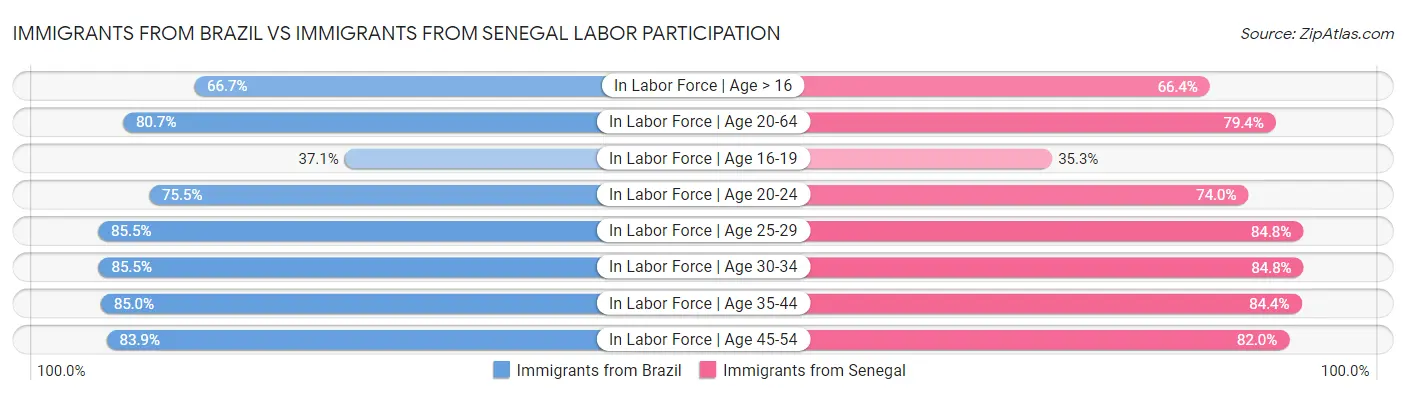 Immigrants from Brazil vs Immigrants from Senegal Labor Participation