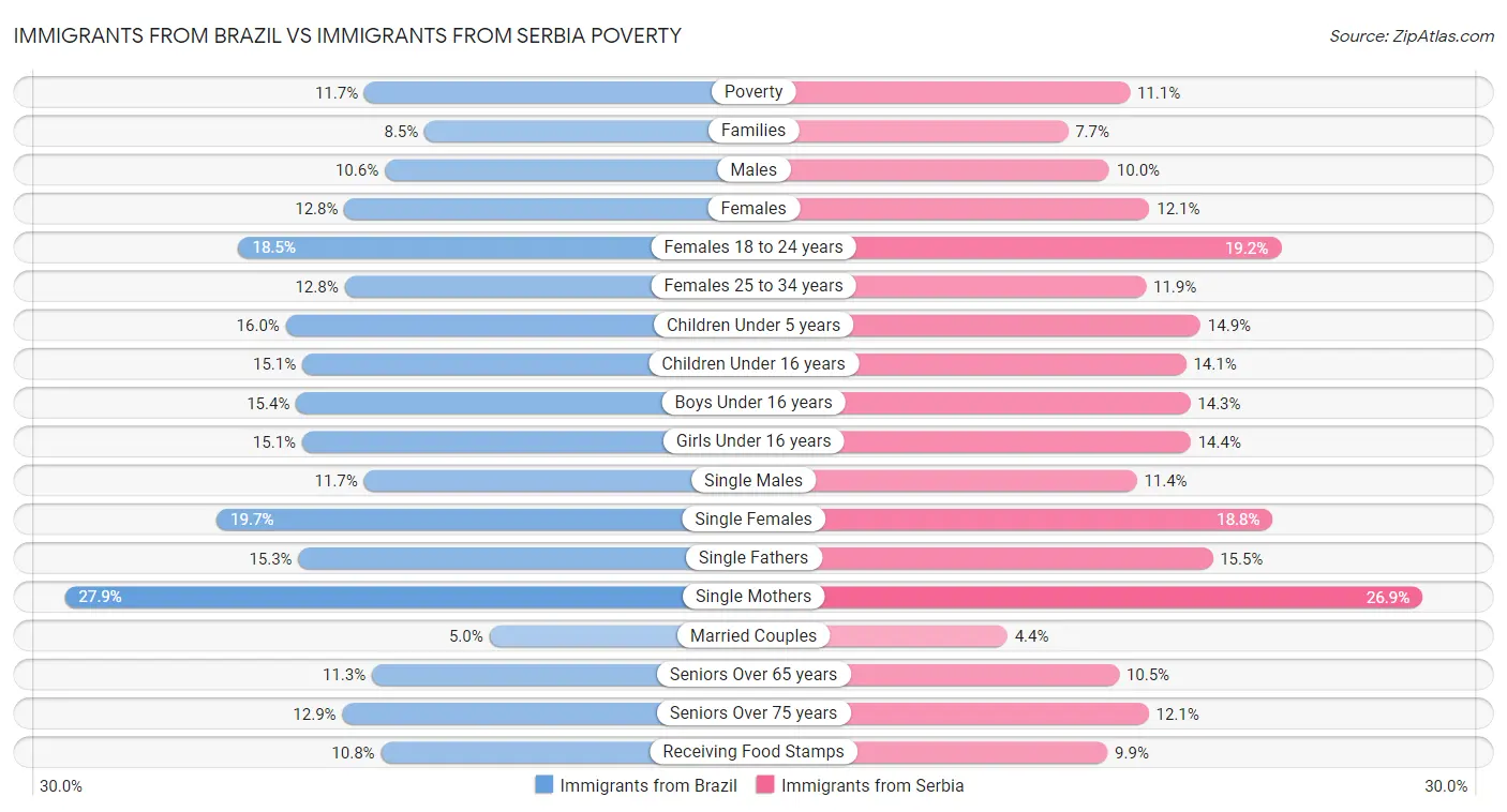 Immigrants from Brazil vs Immigrants from Serbia Poverty