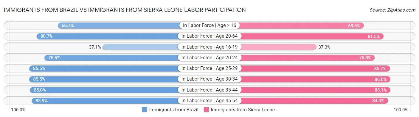 Immigrants from Brazil vs Immigrants from Sierra Leone Labor Participation
