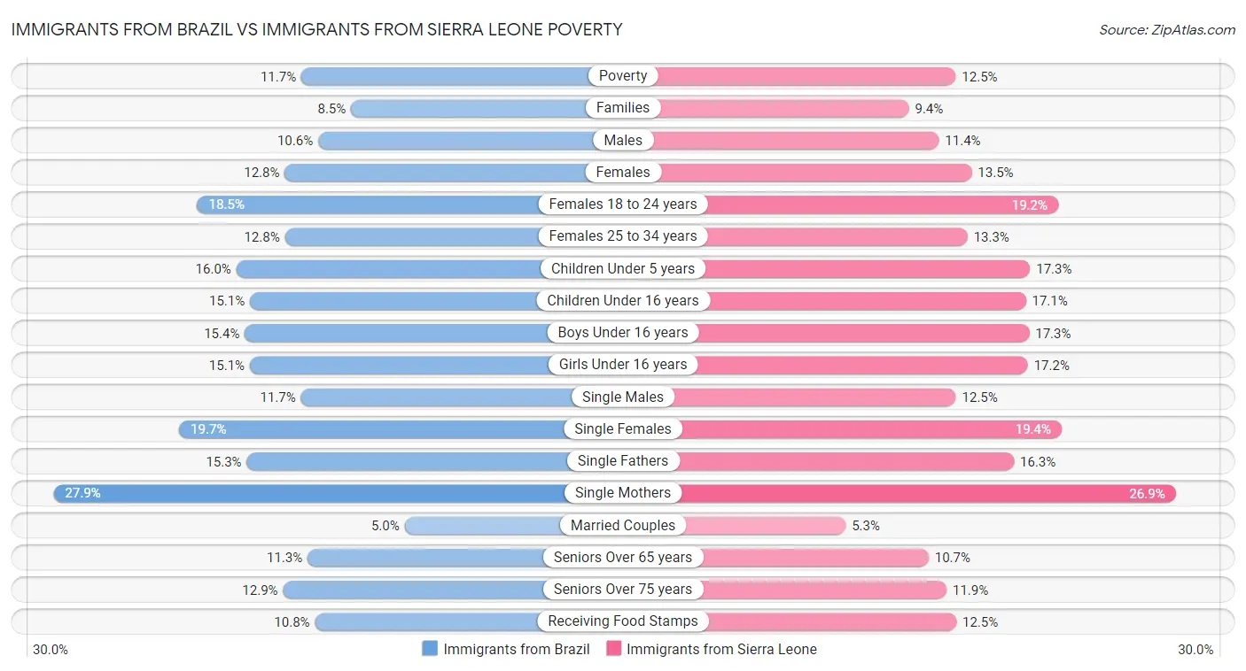 Immigrants from Brazil vs Immigrants from Sierra Leone Poverty