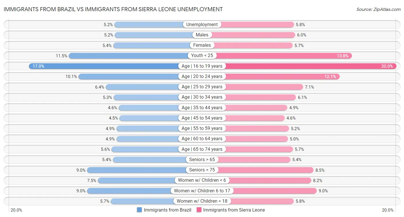 Immigrants from Brazil vs Immigrants from Sierra Leone Unemployment