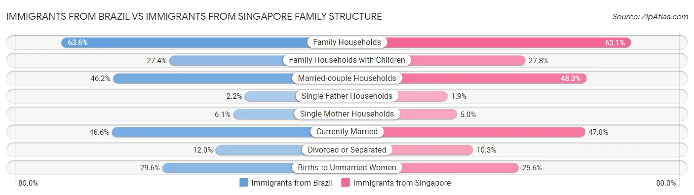 Immigrants from Brazil vs Immigrants from Singapore Family Structure