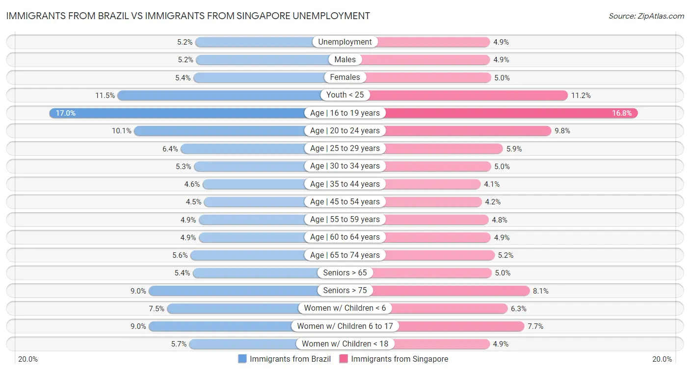 Immigrants from Brazil vs Immigrants from Singapore Unemployment