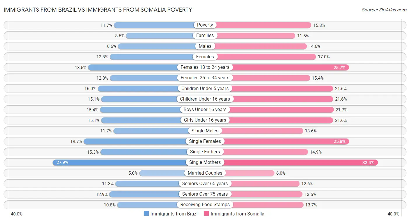Immigrants from Brazil vs Immigrants from Somalia Poverty