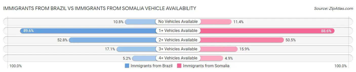 Immigrants from Brazil vs Immigrants from Somalia Vehicle Availability