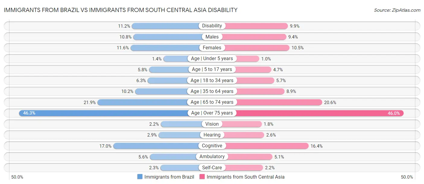 Immigrants from Brazil vs Immigrants from South Central Asia Disability
