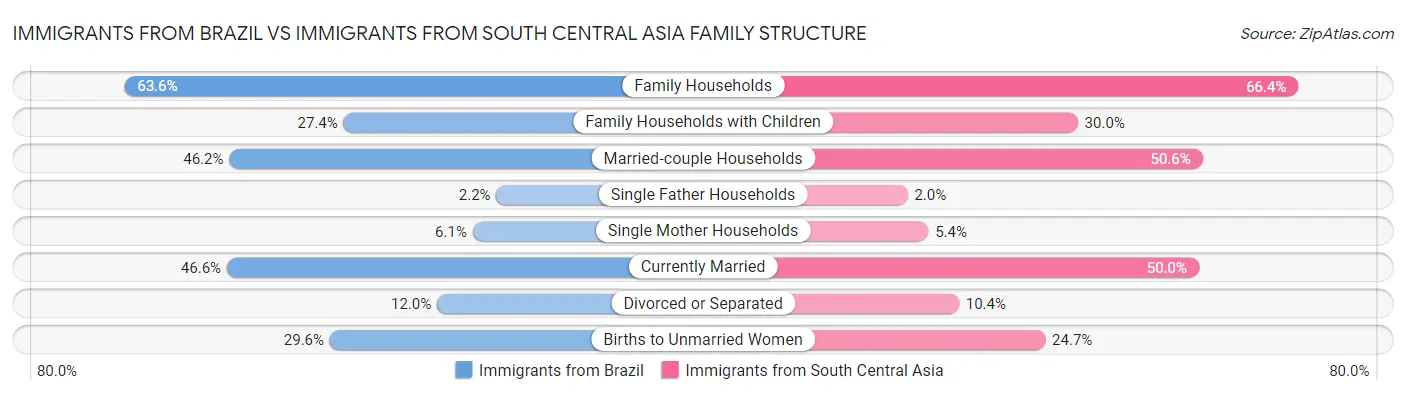 Immigrants from Brazil vs Immigrants from South Central Asia Family Structure