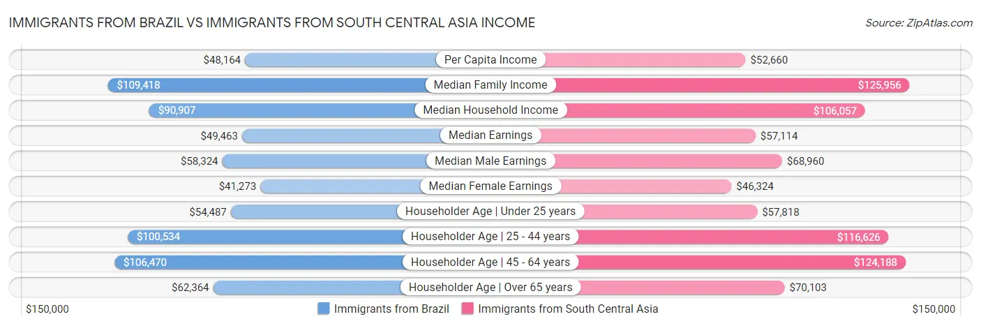 Immigrants from Brazil vs Immigrants from South Central Asia Income