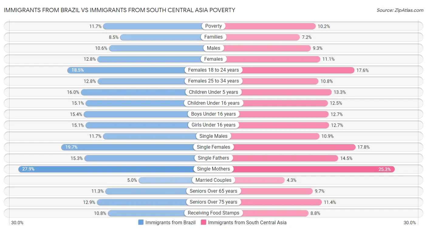 Immigrants from Brazil vs Immigrants from South Central Asia Poverty