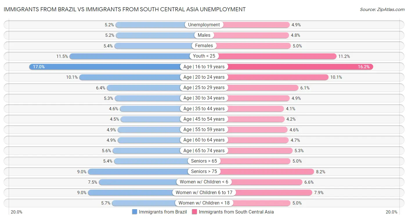 Immigrants from Brazil vs Immigrants from South Central Asia Unemployment