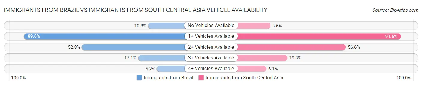 Immigrants from Brazil vs Immigrants from South Central Asia Vehicle Availability