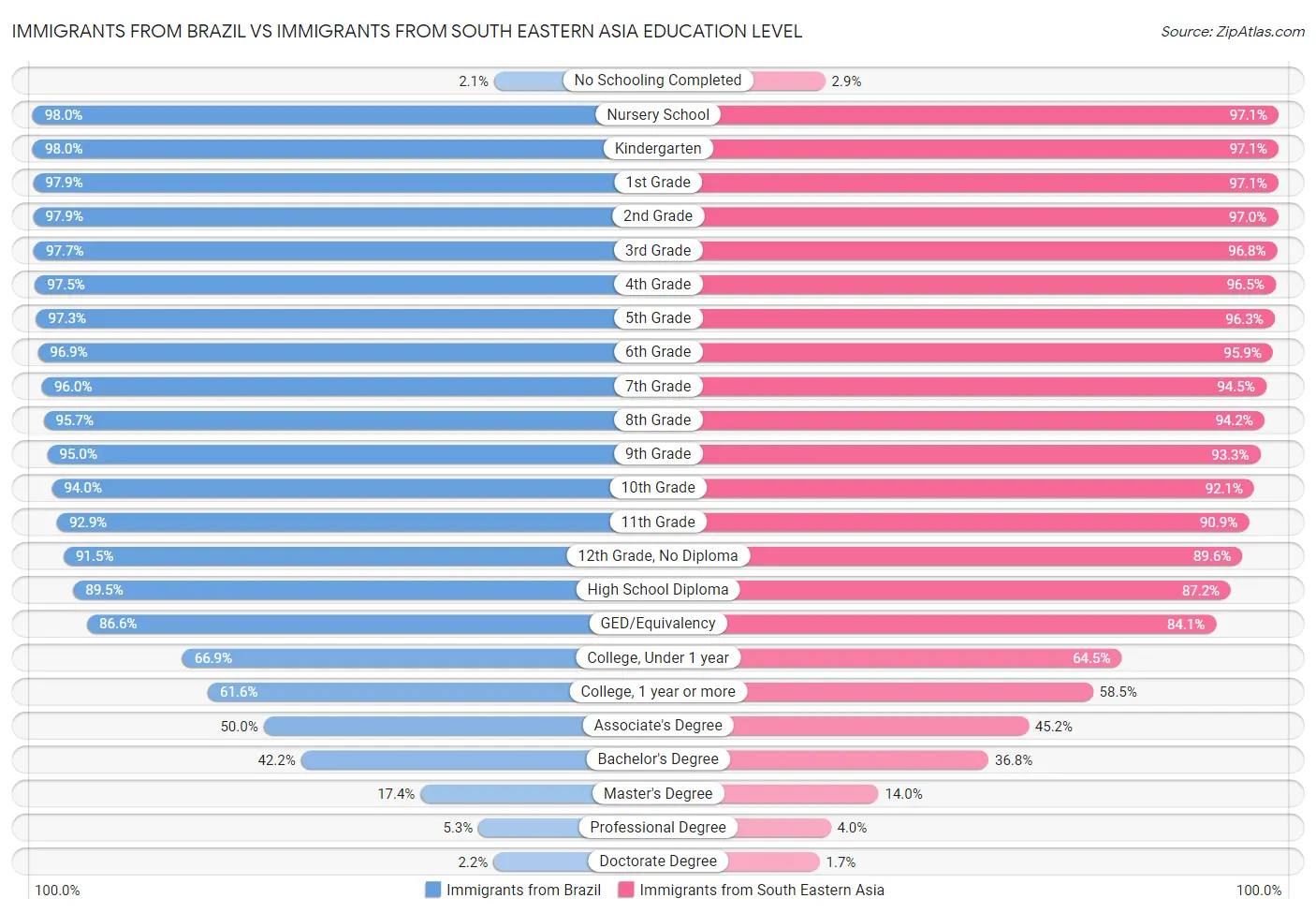 Immigrants from Brazil vs Immigrants from South Eastern Asia Education Level