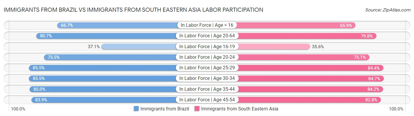Immigrants from Brazil vs Immigrants from South Eastern Asia Labor Participation