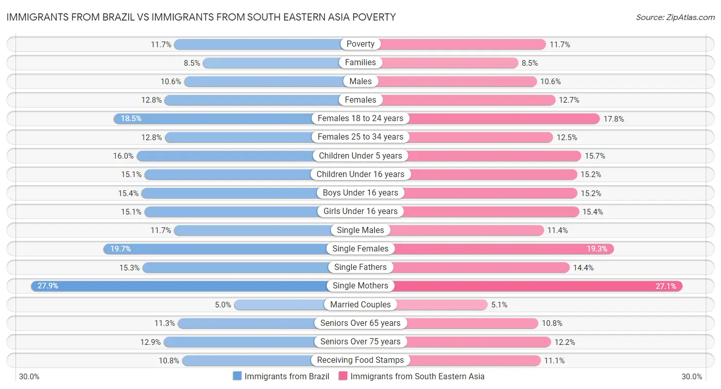 Immigrants from Brazil vs Immigrants from South Eastern Asia Poverty