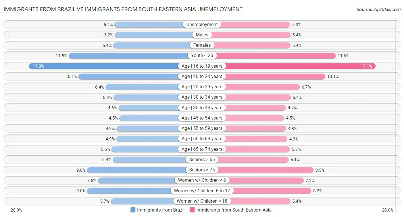 Immigrants from Brazil vs Immigrants from South Eastern Asia Unemployment