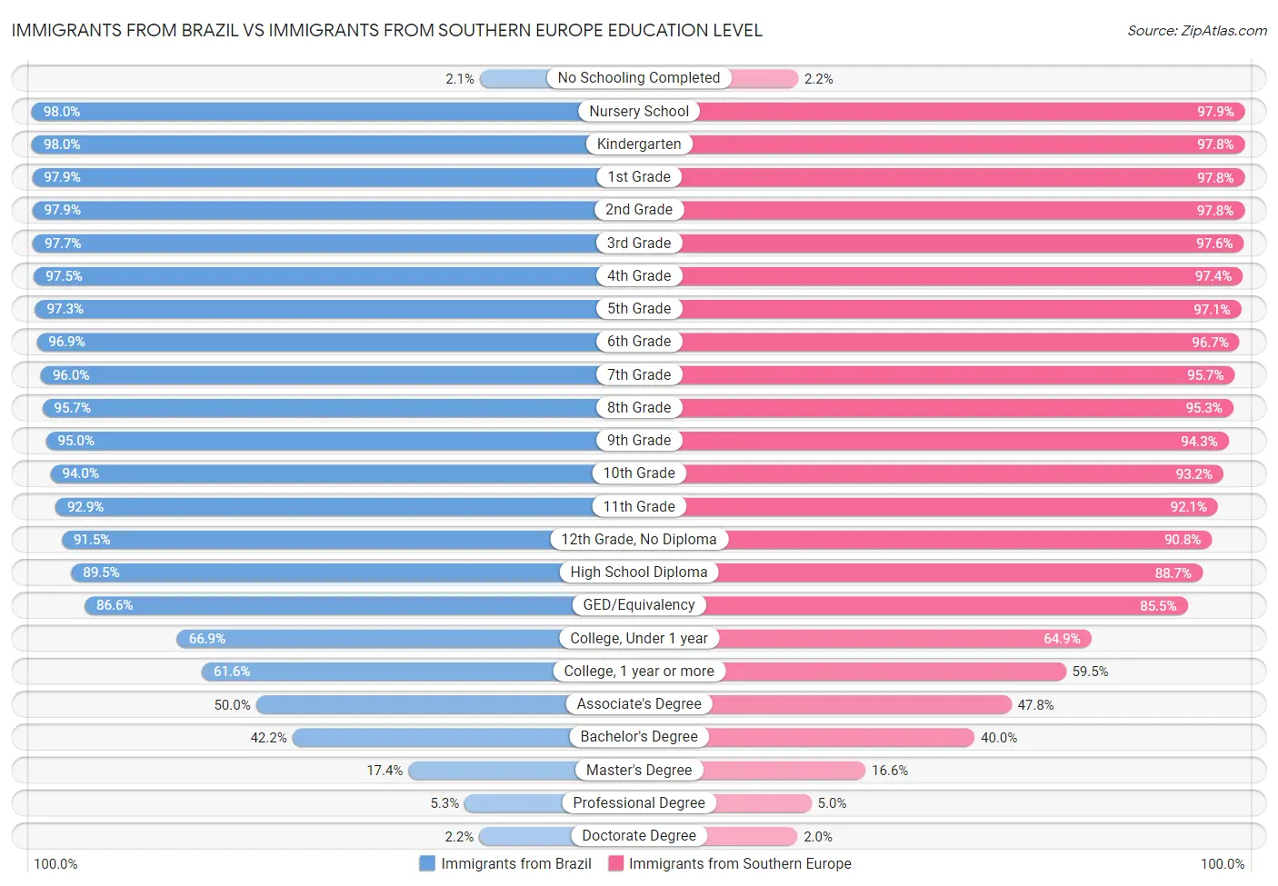 Immigrants from Brazil vs Immigrants from Southern Europe Education Level