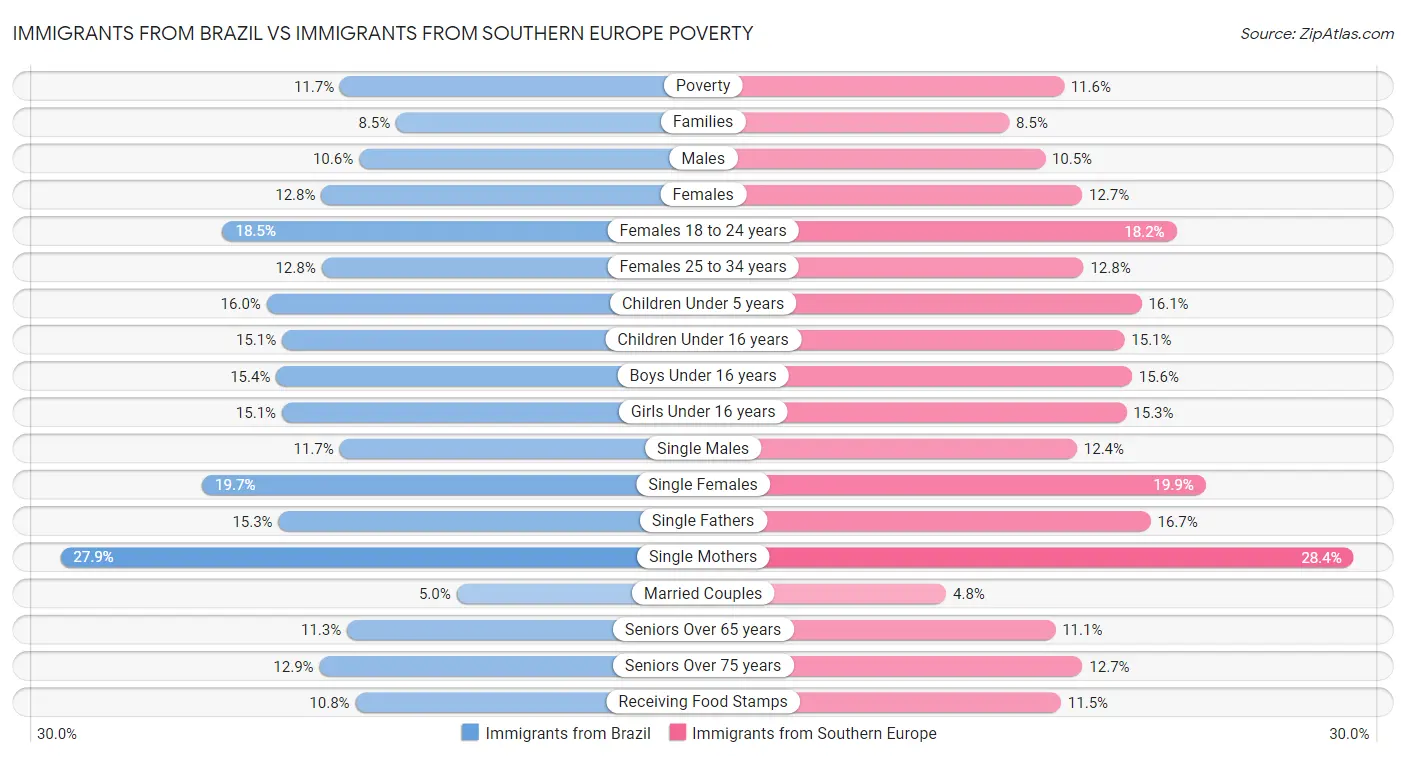 Immigrants from Brazil vs Immigrants from Southern Europe Poverty