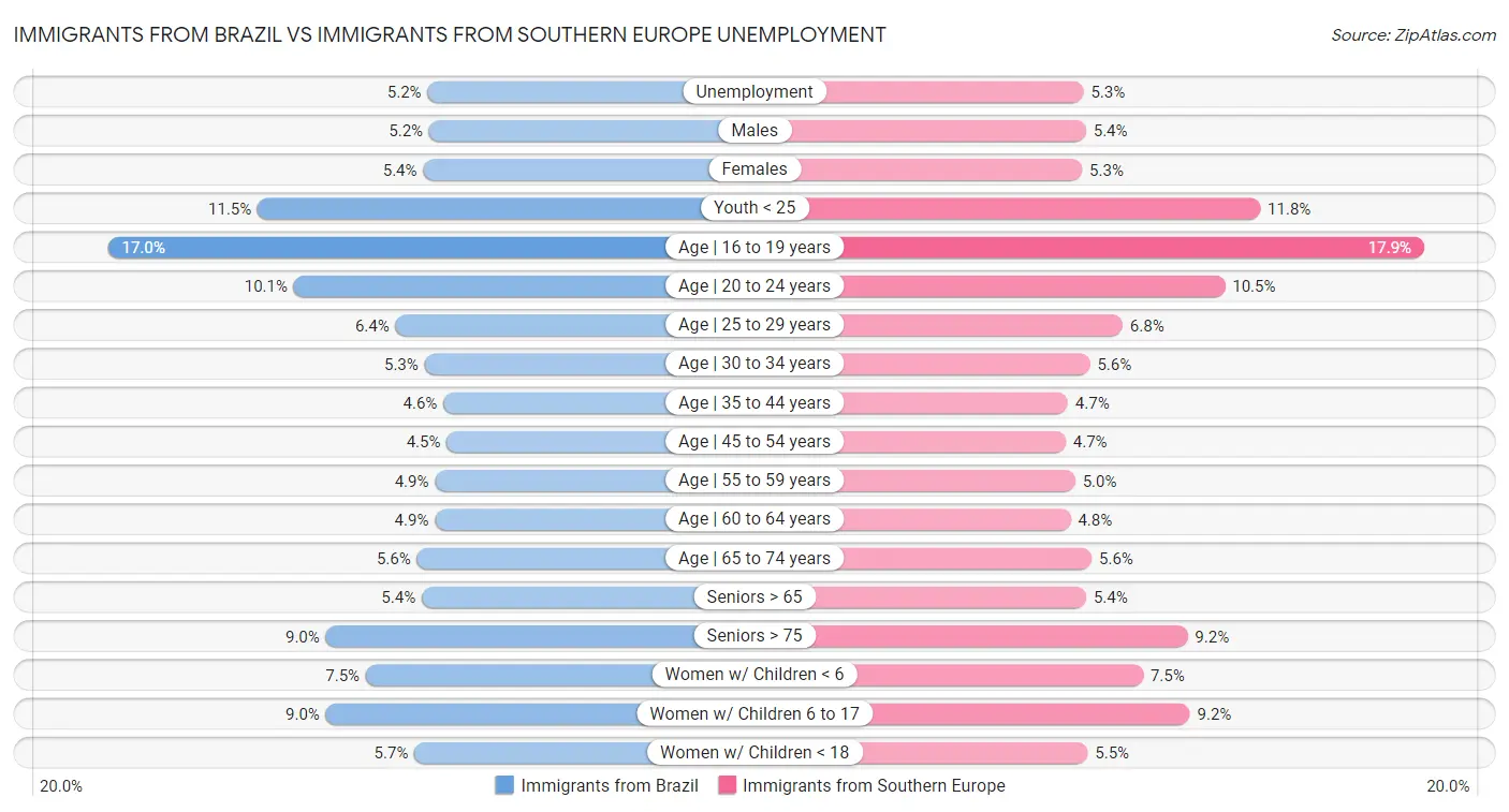 Immigrants from Brazil vs Immigrants from Southern Europe Unemployment