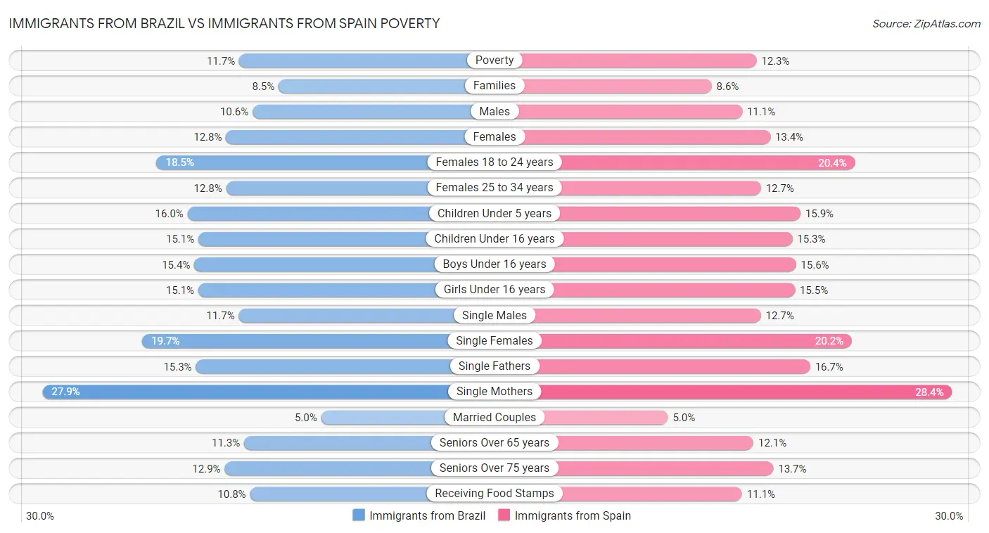 Immigrants from Brazil vs Immigrants from Spain Poverty