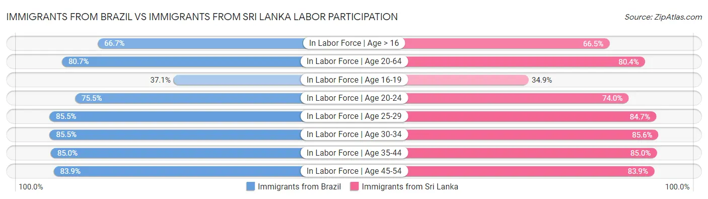Immigrants from Brazil vs Immigrants from Sri Lanka Labor Participation
