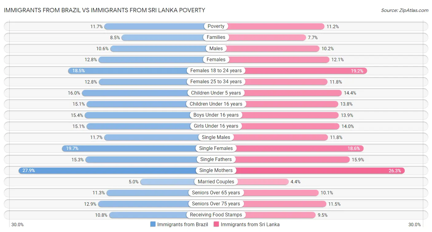 Immigrants from Brazil vs Immigrants from Sri Lanka Poverty