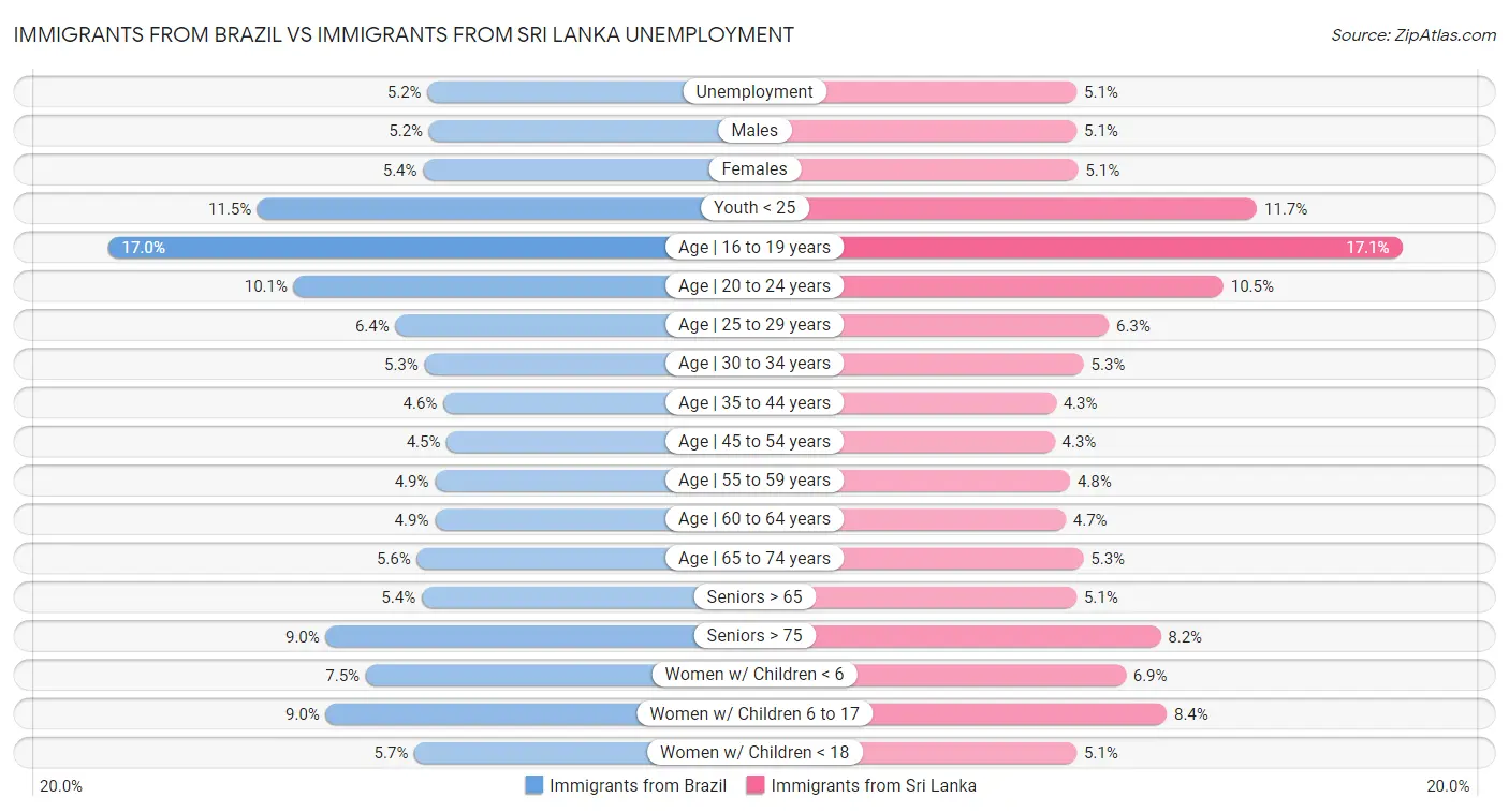 Immigrants from Brazil vs Immigrants from Sri Lanka Unemployment