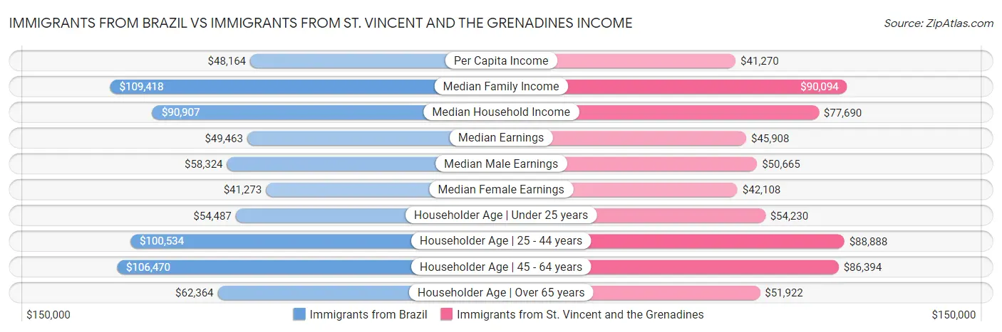 Immigrants from Brazil vs Immigrants from St. Vincent and the Grenadines Income