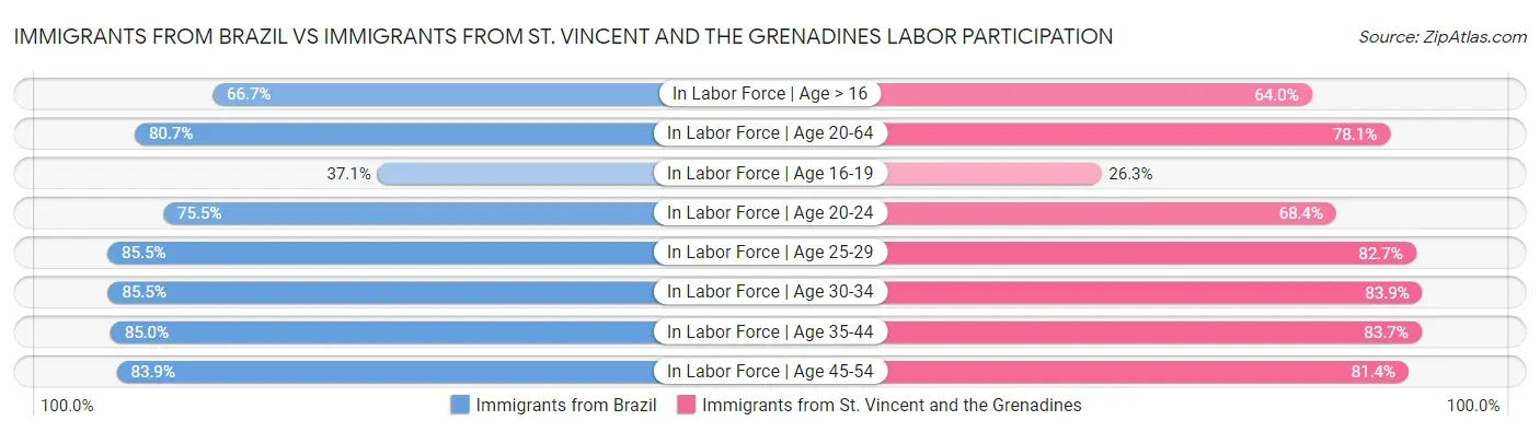 Immigrants from Brazil vs Immigrants from St. Vincent and the Grenadines Labor Participation