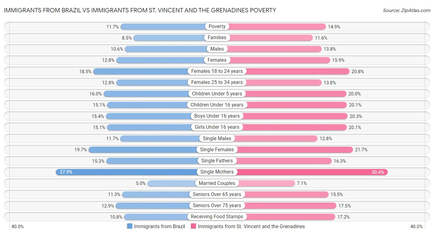 Immigrants from Brazil vs Immigrants from St. Vincent and the Grenadines Poverty