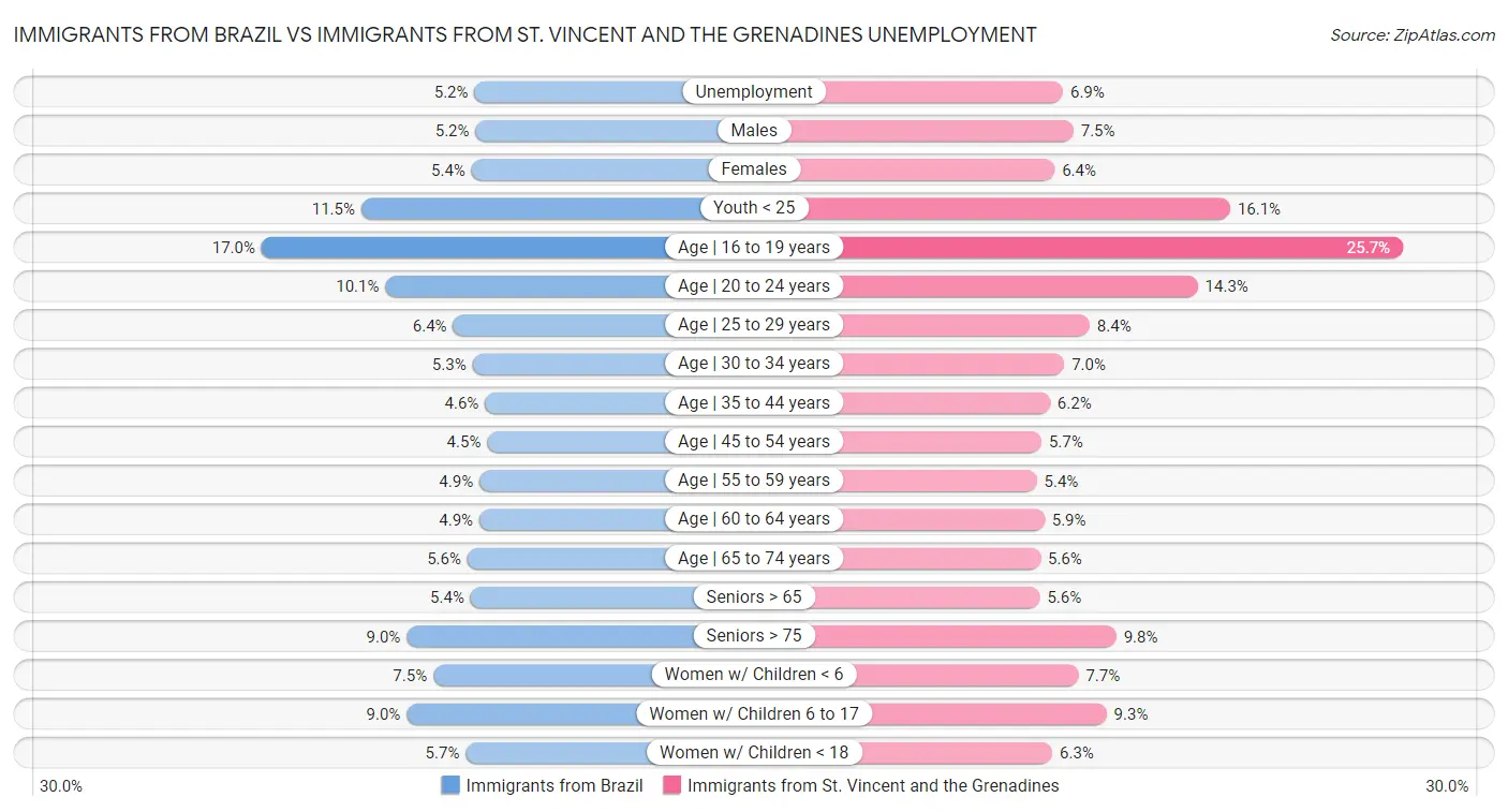 Immigrants from Brazil vs Immigrants from St. Vincent and the Grenadines Unemployment