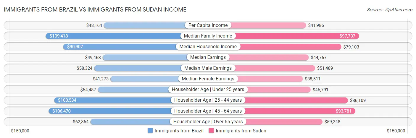 Immigrants from Brazil vs Immigrants from Sudan Income