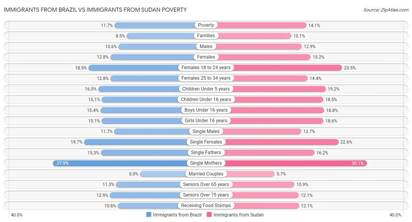 Immigrants from Brazil vs Immigrants from Sudan Poverty