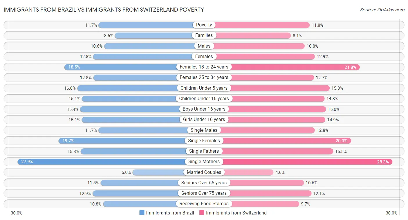 Immigrants from Brazil vs Immigrants from Switzerland Poverty