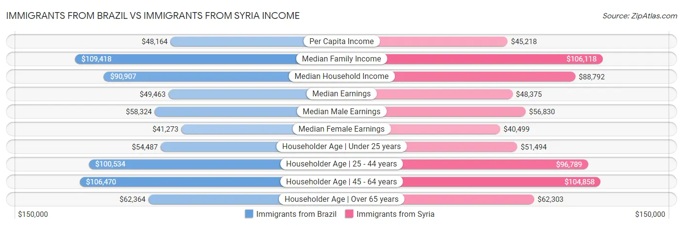 Immigrants from Brazil vs Immigrants from Syria Income