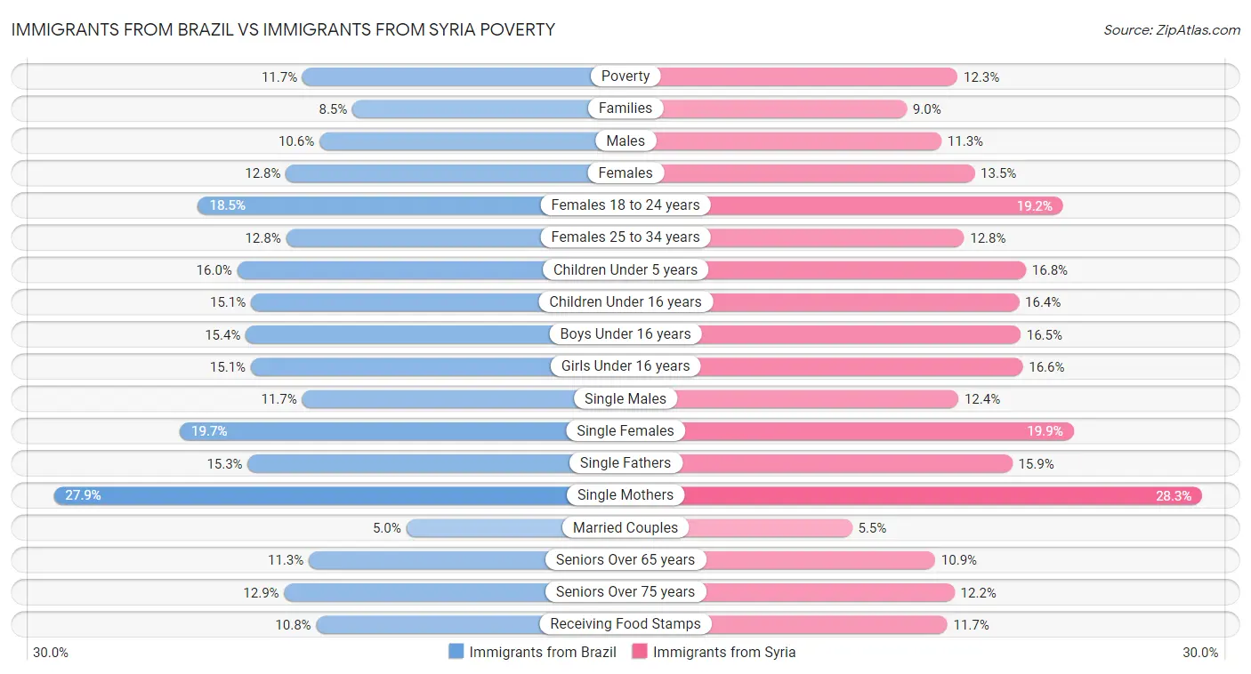 Immigrants from Brazil vs Immigrants from Syria Poverty