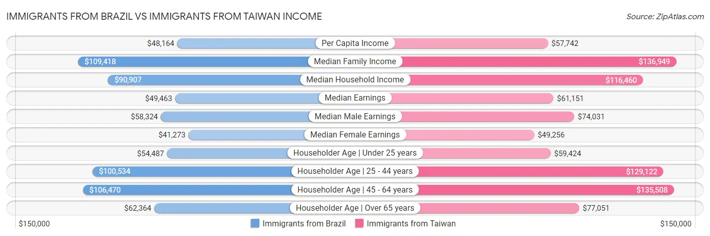 Immigrants from Brazil vs Immigrants from Taiwan Income
