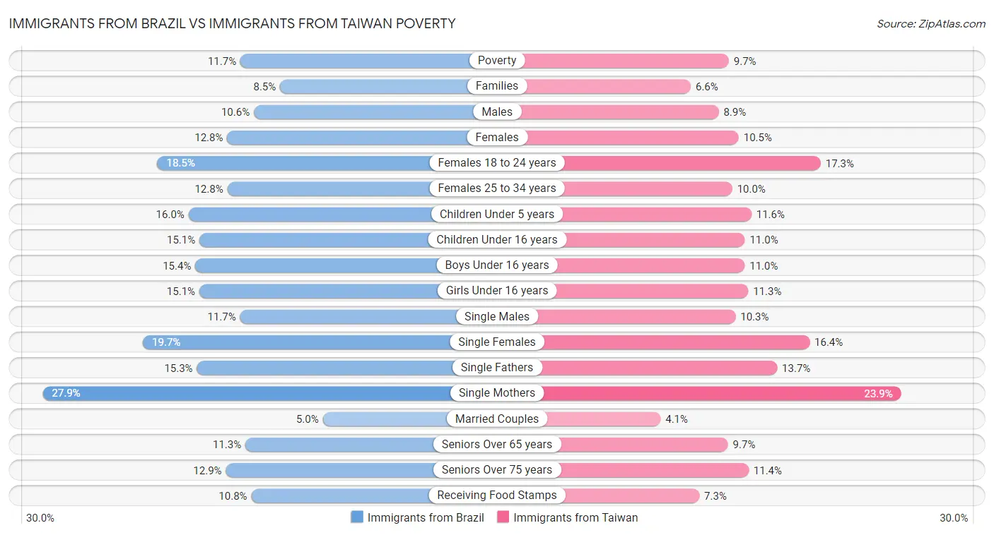 Immigrants from Brazil vs Immigrants from Taiwan Poverty