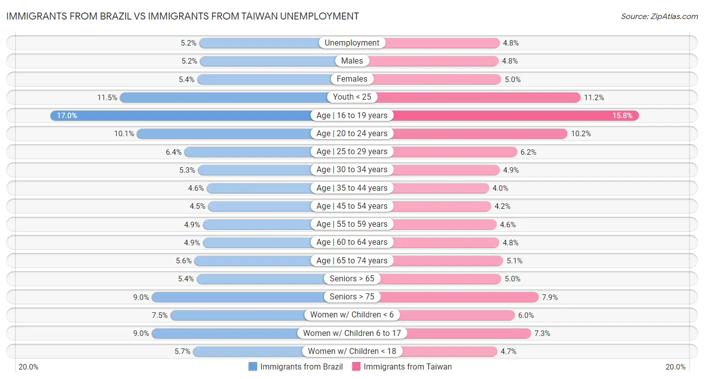 Immigrants from Brazil vs Immigrants from Taiwan Unemployment