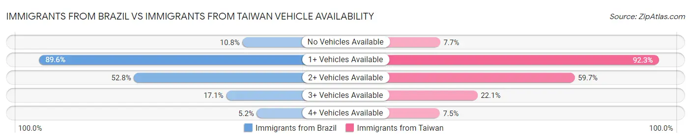 Immigrants from Brazil vs Immigrants from Taiwan Vehicle Availability