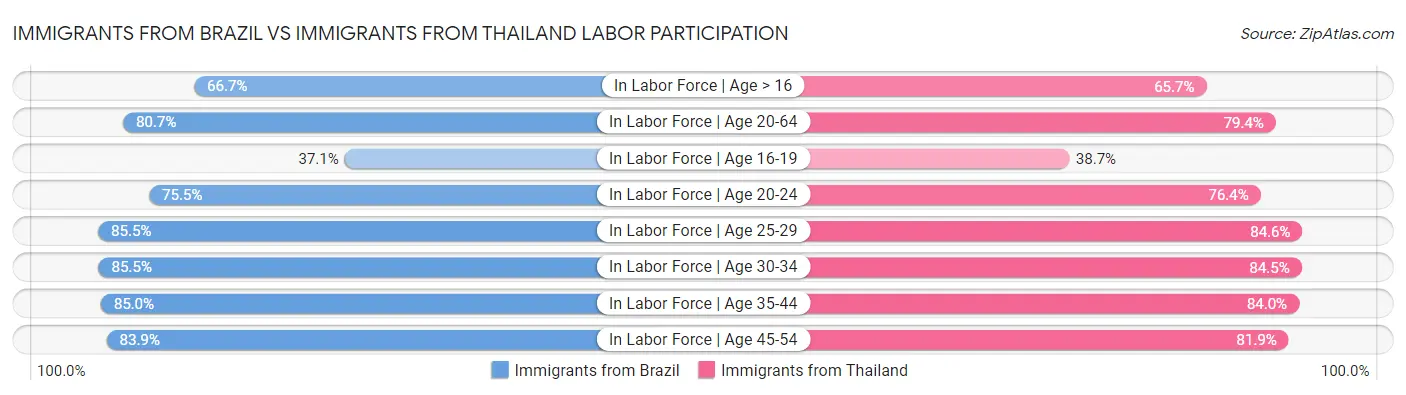 Immigrants from Brazil vs Immigrants from Thailand Labor Participation