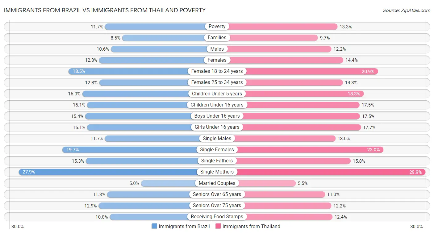 Immigrants from Brazil vs Immigrants from Thailand Poverty