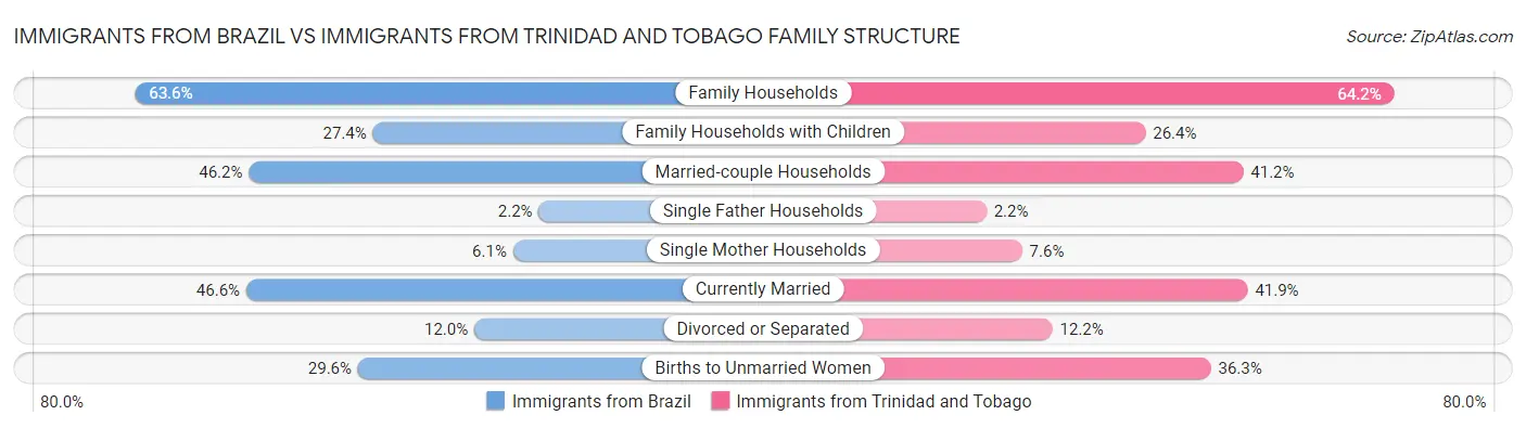 Immigrants from Brazil vs Immigrants from Trinidad and Tobago Family Structure