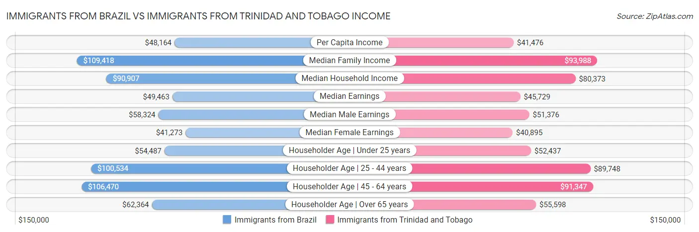 Immigrants from Brazil vs Immigrants from Trinidad and Tobago Income