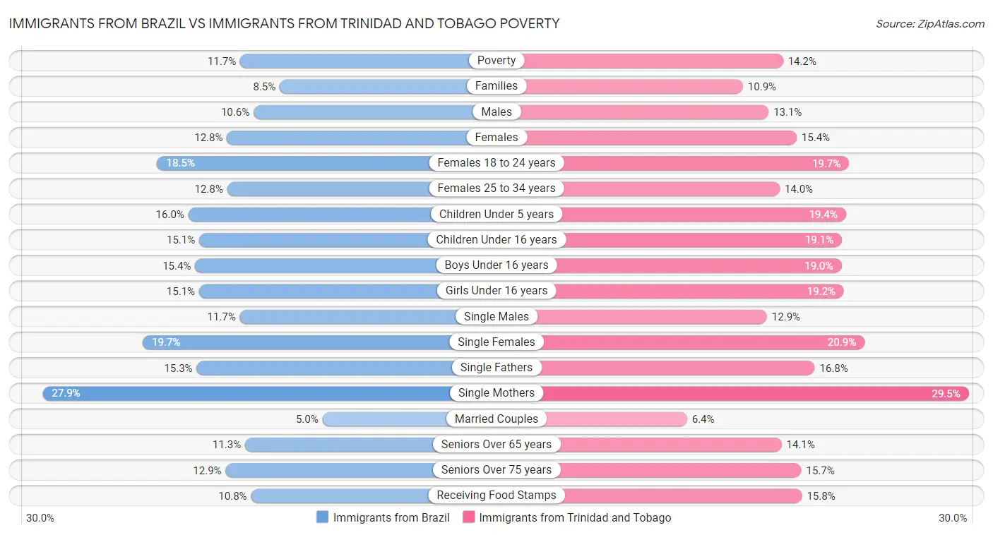 Immigrants from Brazil vs Immigrants from Trinidad and Tobago Poverty