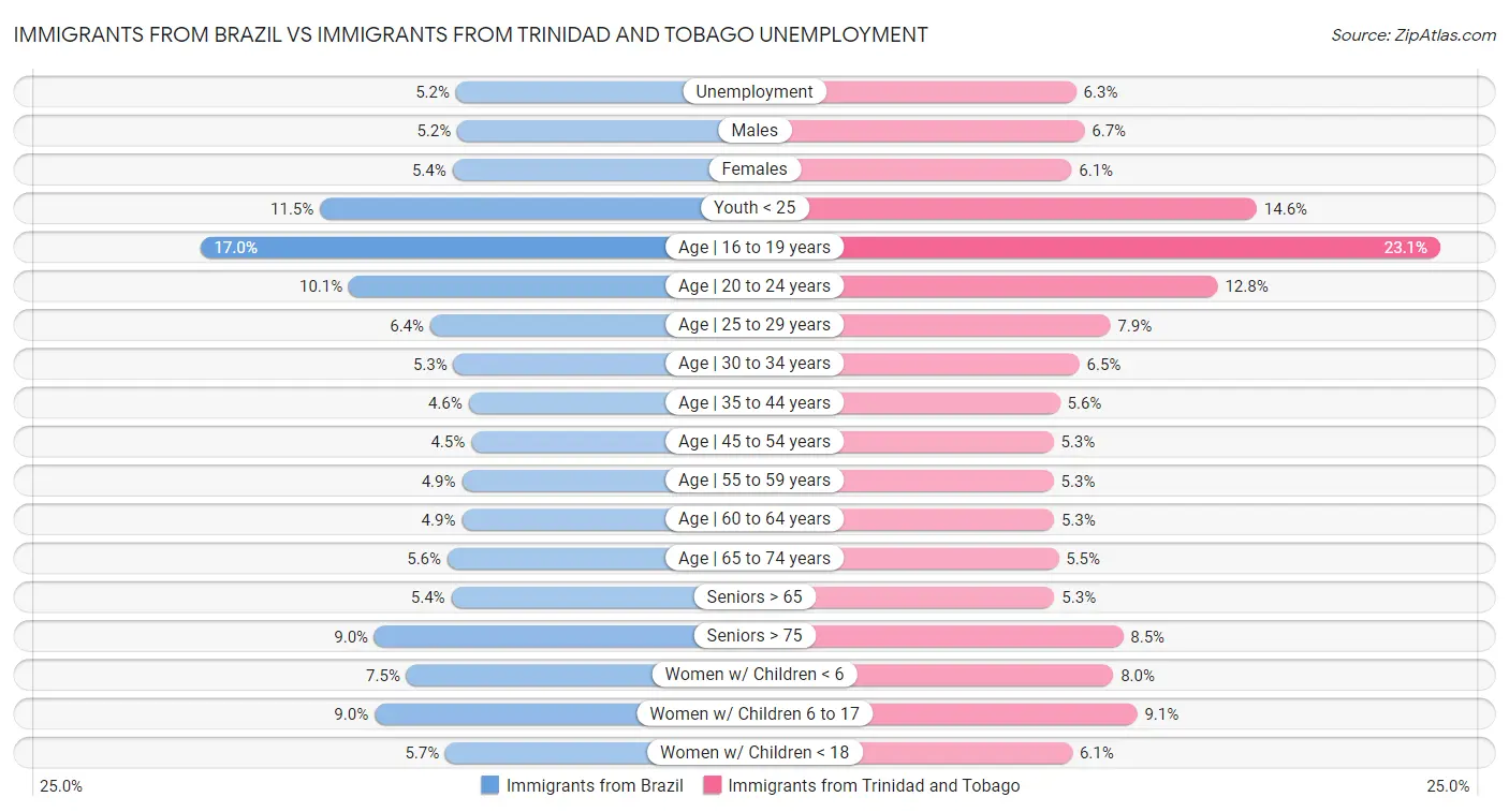 Immigrants from Brazil vs Immigrants from Trinidad and Tobago Unemployment