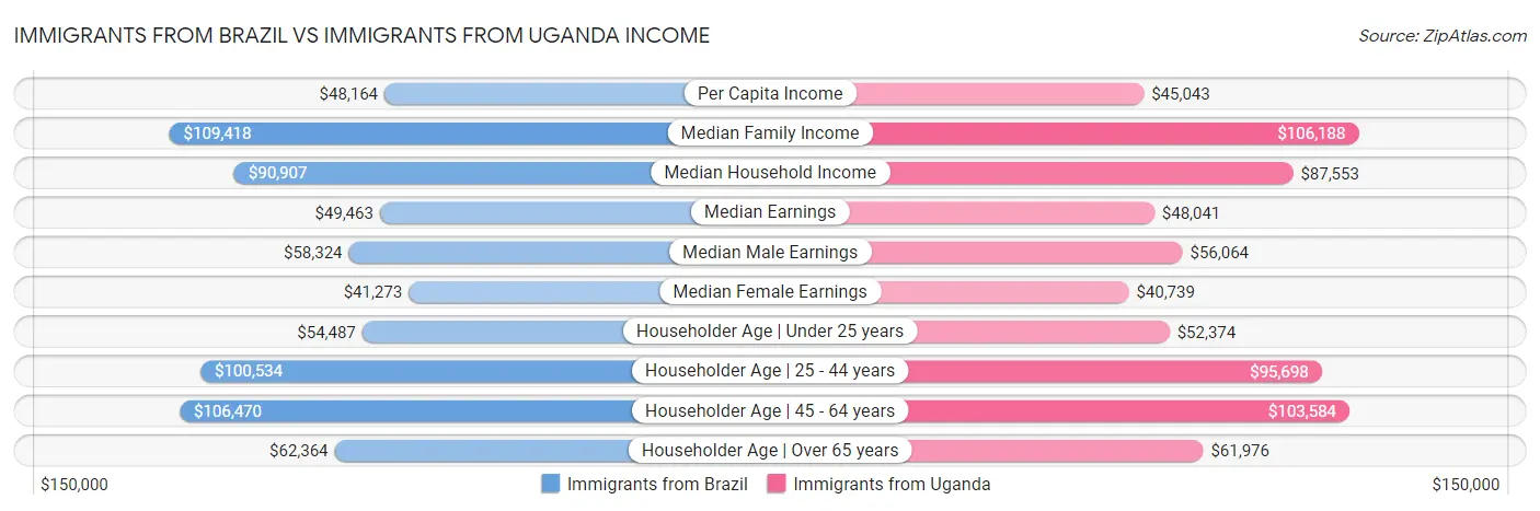 Immigrants from Brazil vs Immigrants from Uganda Income